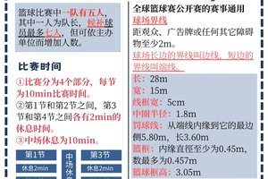 如何制定一套完善的篮球训练规矩来提高团队表现